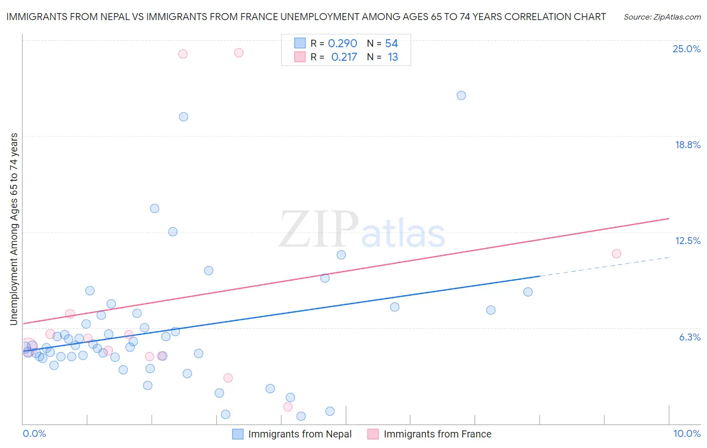 Immigrants from Nepal vs Immigrants from France Unemployment Among Ages 65 to 74 years