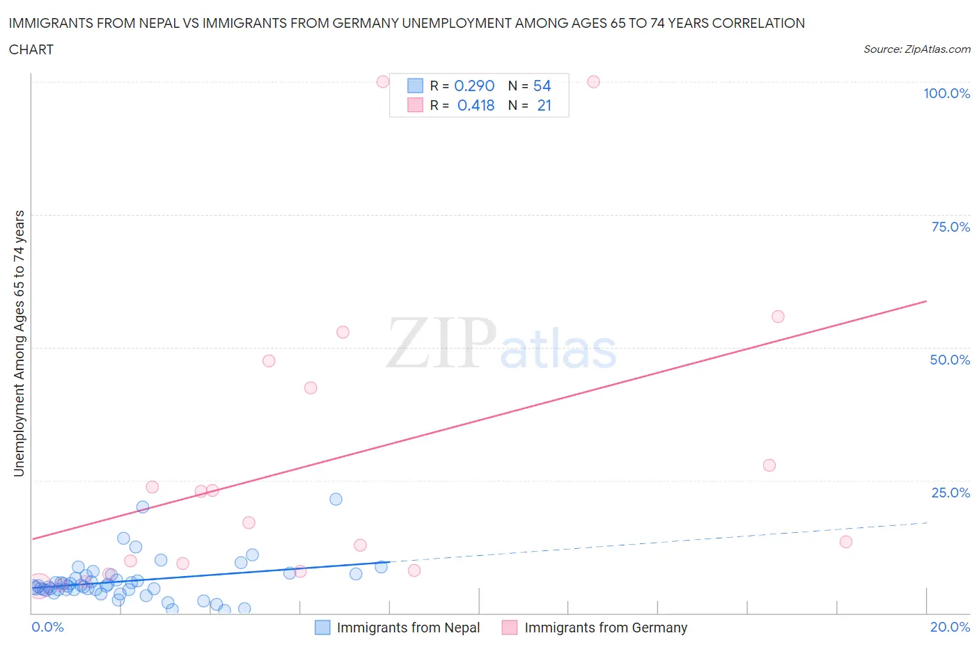 Immigrants from Nepal vs Immigrants from Germany Unemployment Among Ages 65 to 74 years