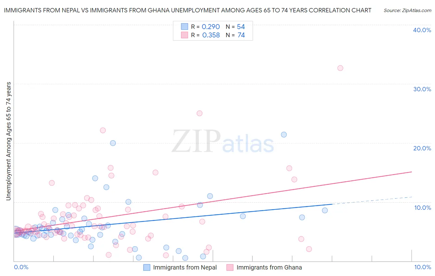 Immigrants from Nepal vs Immigrants from Ghana Unemployment Among Ages 65 to 74 years