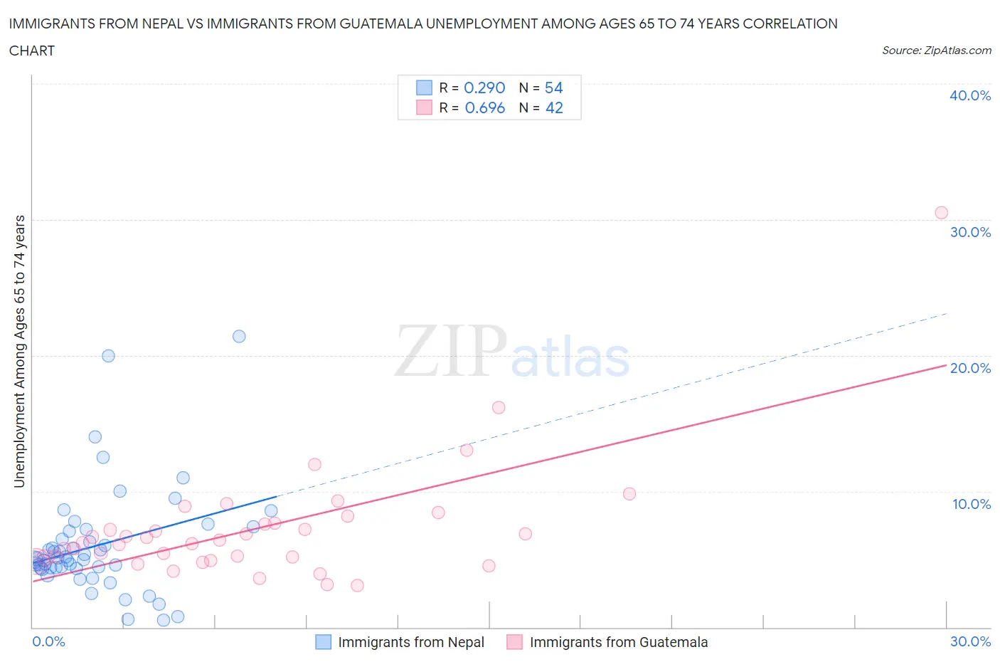 Immigrants from Nepal vs Immigrants from Guatemala Unemployment Among Ages 65 to 74 years