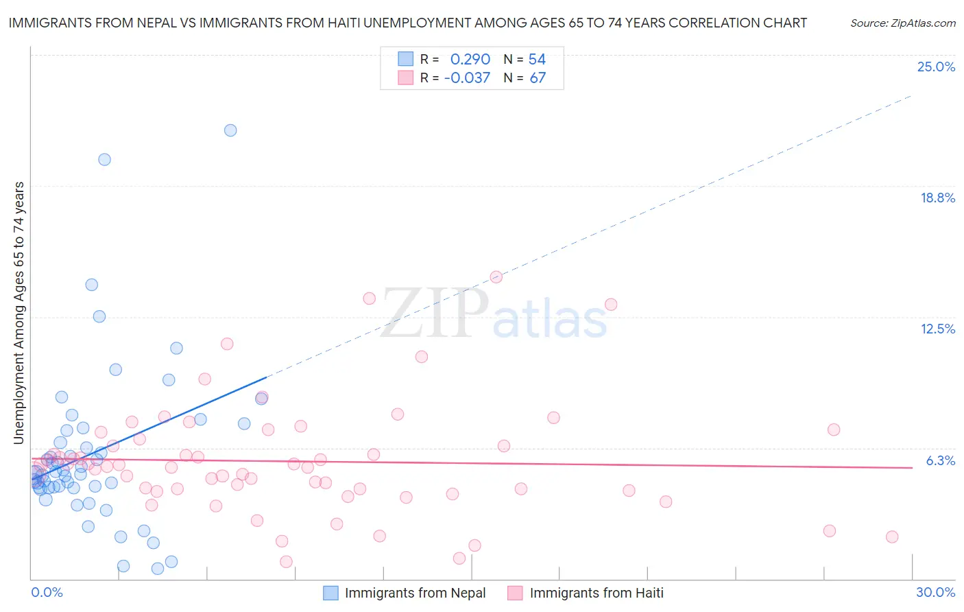 Immigrants from Nepal vs Immigrants from Haiti Unemployment Among Ages 65 to 74 years