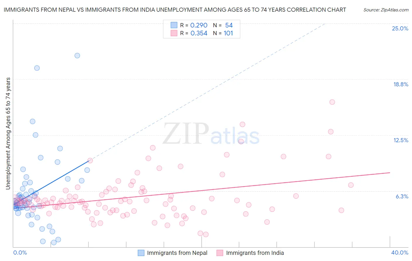 Immigrants from Nepal vs Immigrants from India Unemployment Among Ages 65 to 74 years