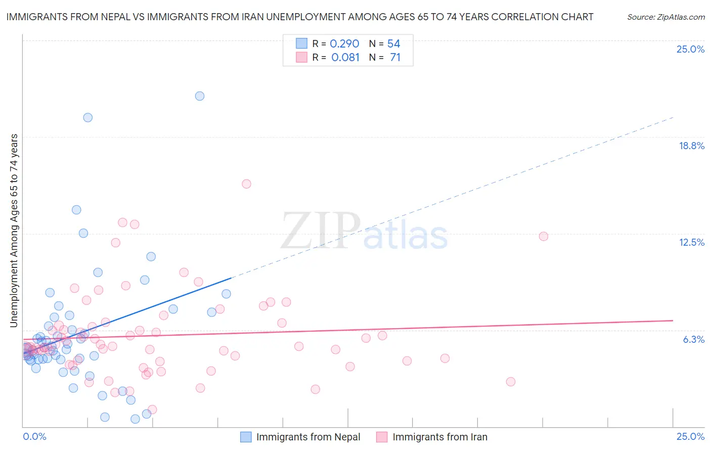 Immigrants from Nepal vs Immigrants from Iran Unemployment Among Ages 65 to 74 years