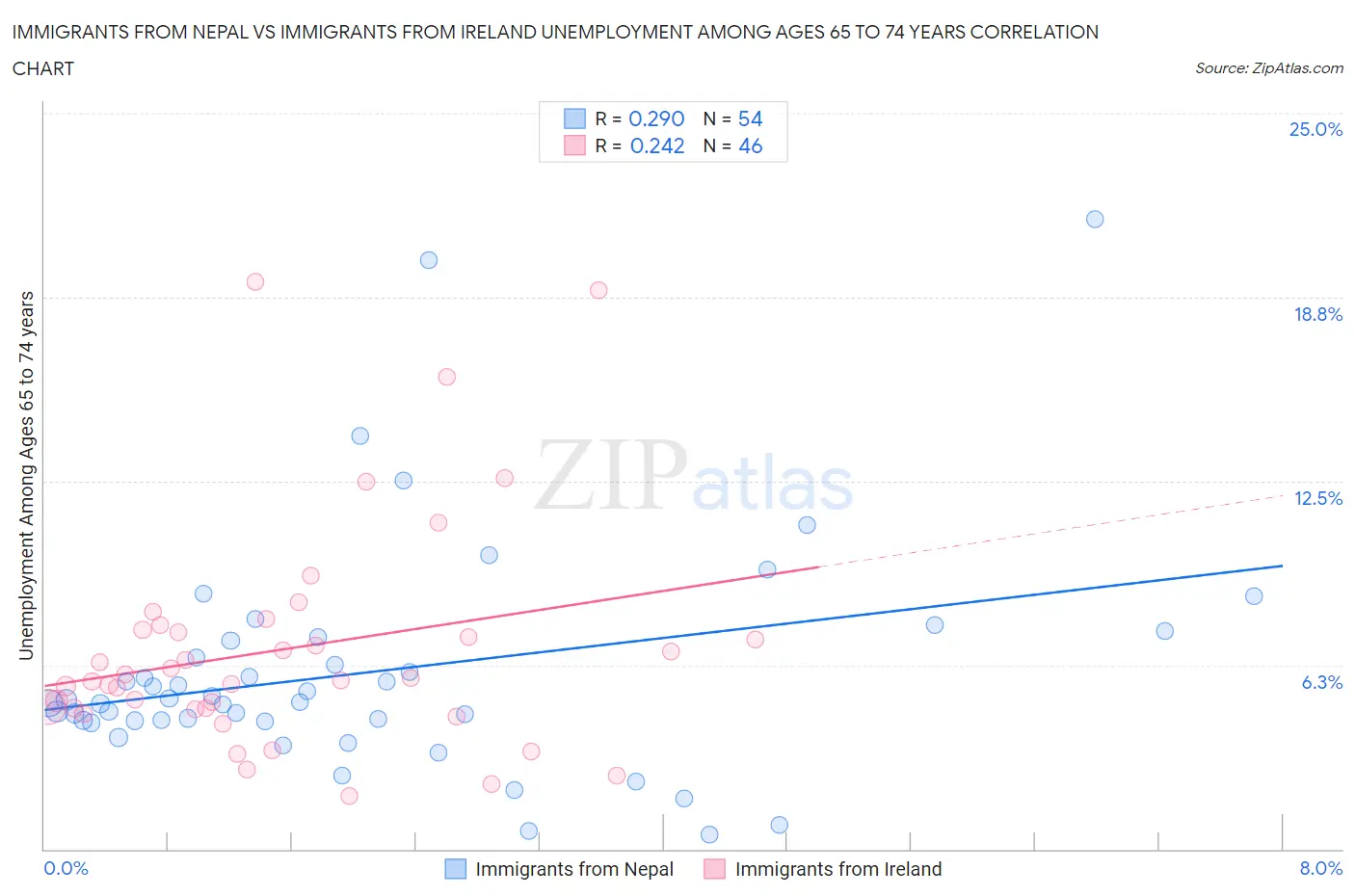 Immigrants from Nepal vs Immigrants from Ireland Unemployment Among Ages 65 to 74 years