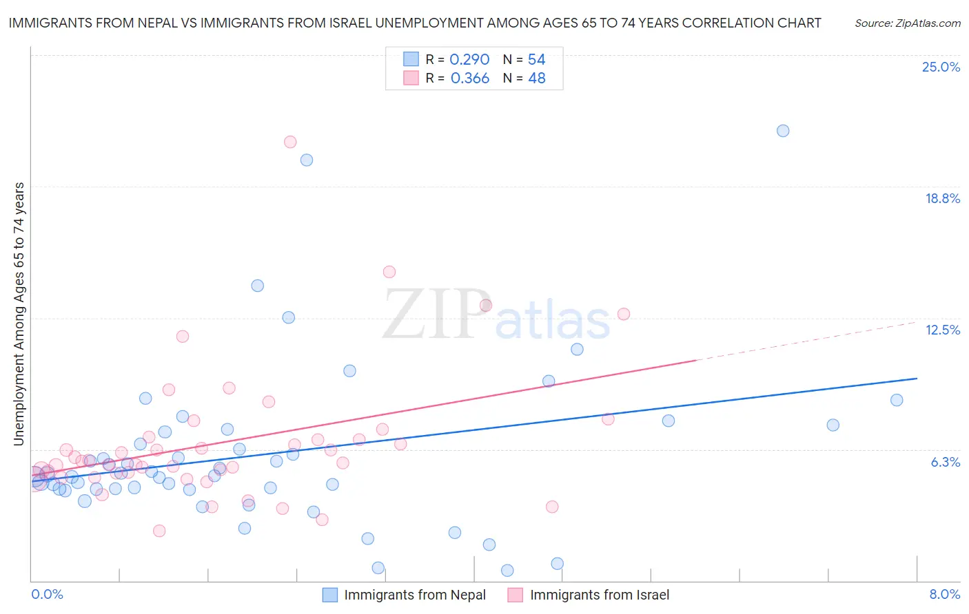 Immigrants from Nepal vs Immigrants from Israel Unemployment Among Ages 65 to 74 years