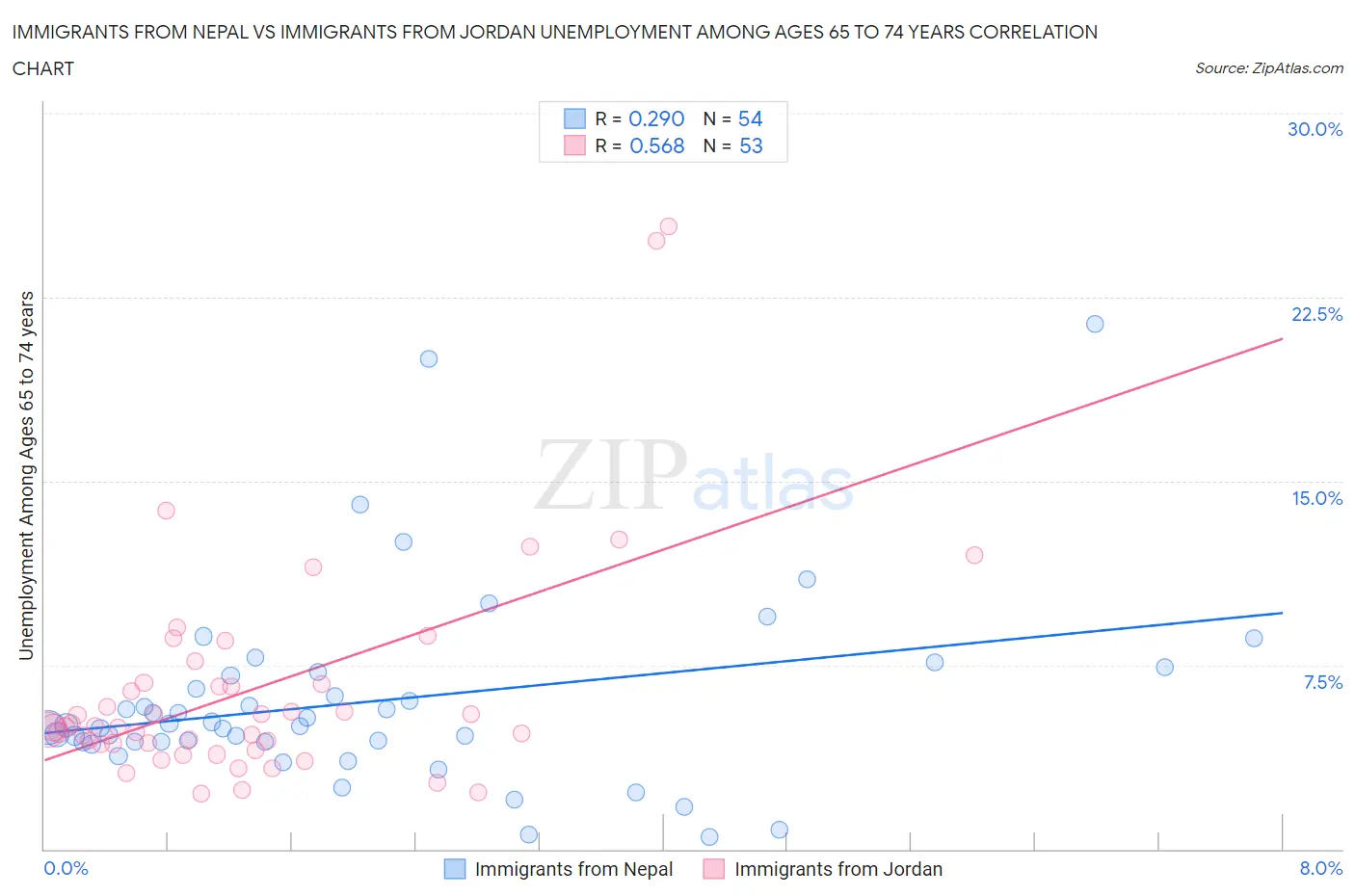 Immigrants from Nepal vs Immigrants from Jordan Unemployment Among Ages 65 to 74 years