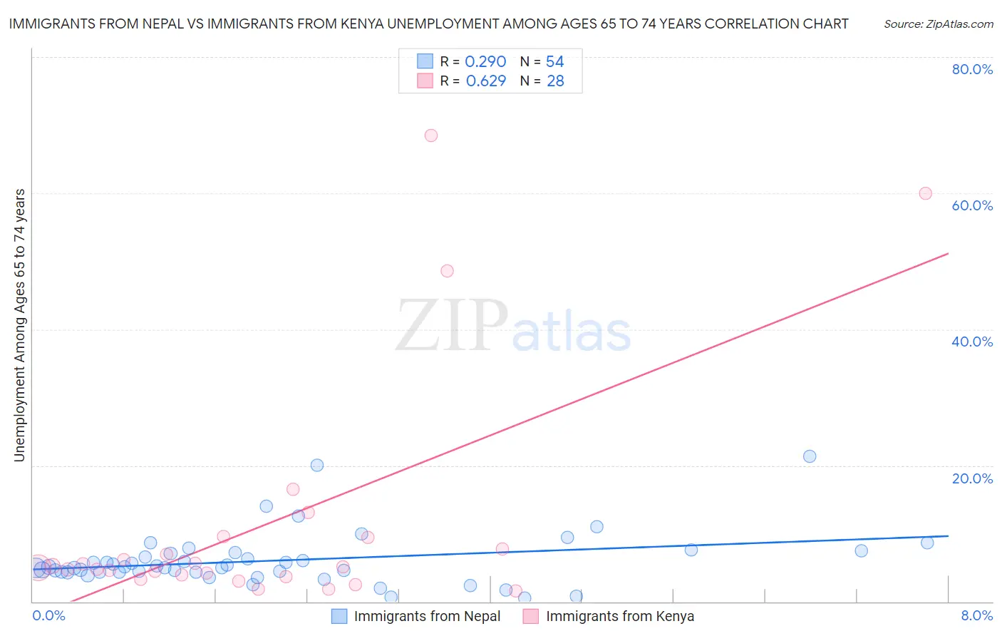 Immigrants from Nepal vs Immigrants from Kenya Unemployment Among Ages 65 to 74 years