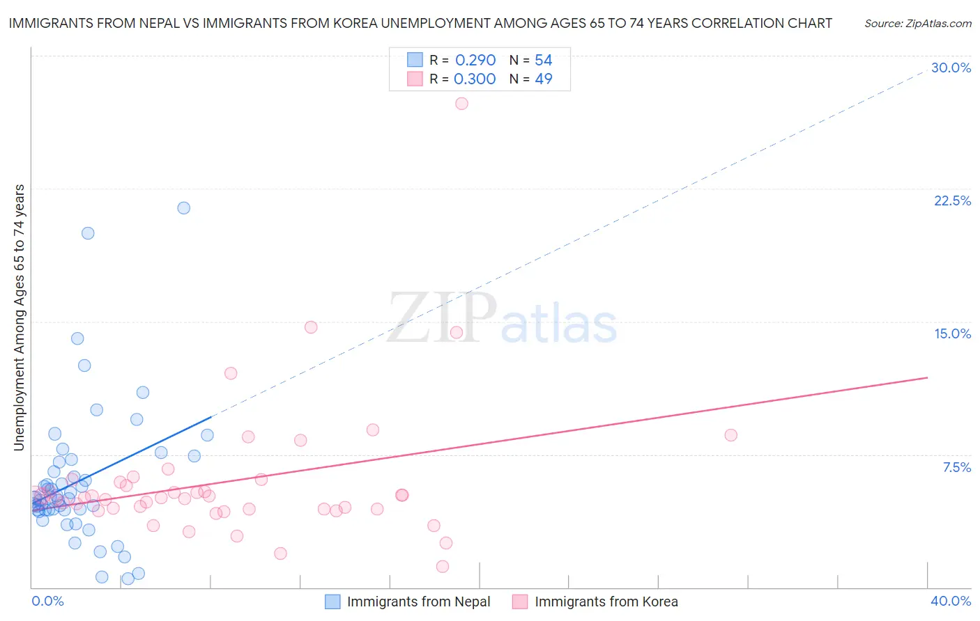 Immigrants from Nepal vs Immigrants from Korea Unemployment Among Ages 65 to 74 years