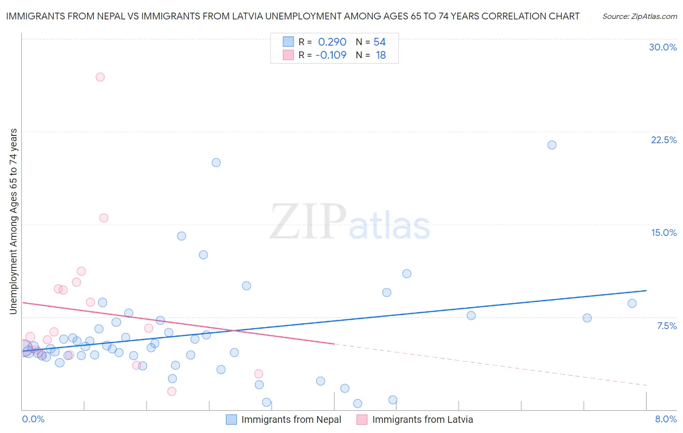 Immigrants from Nepal vs Immigrants from Latvia Unemployment Among Ages 65 to 74 years