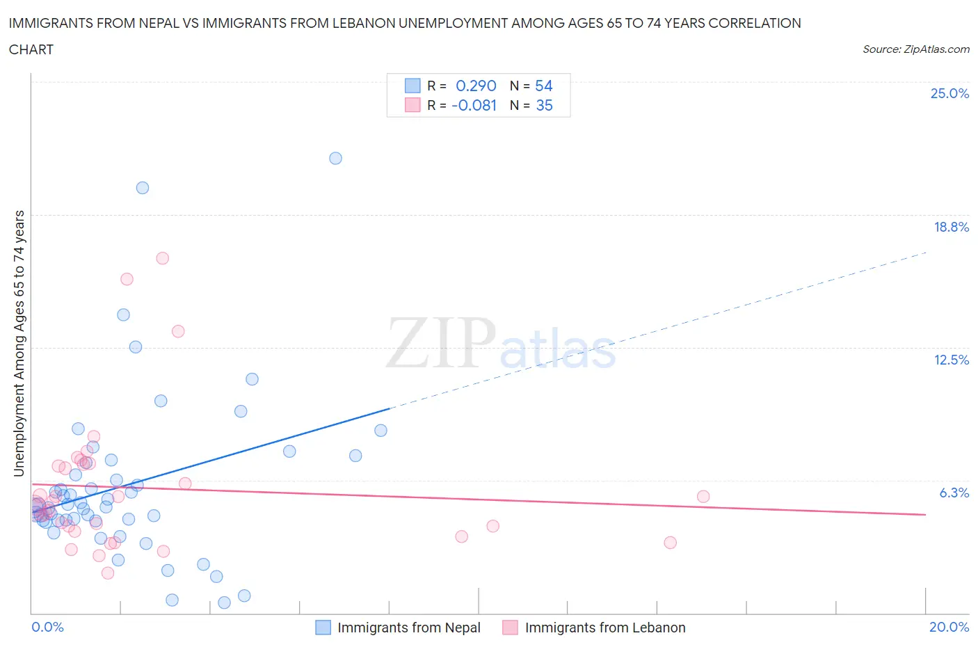 Immigrants from Nepal vs Immigrants from Lebanon Unemployment Among Ages 65 to 74 years