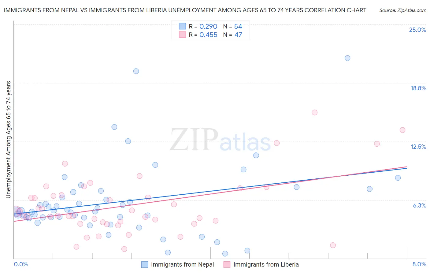 Immigrants from Nepal vs Immigrants from Liberia Unemployment Among Ages 65 to 74 years