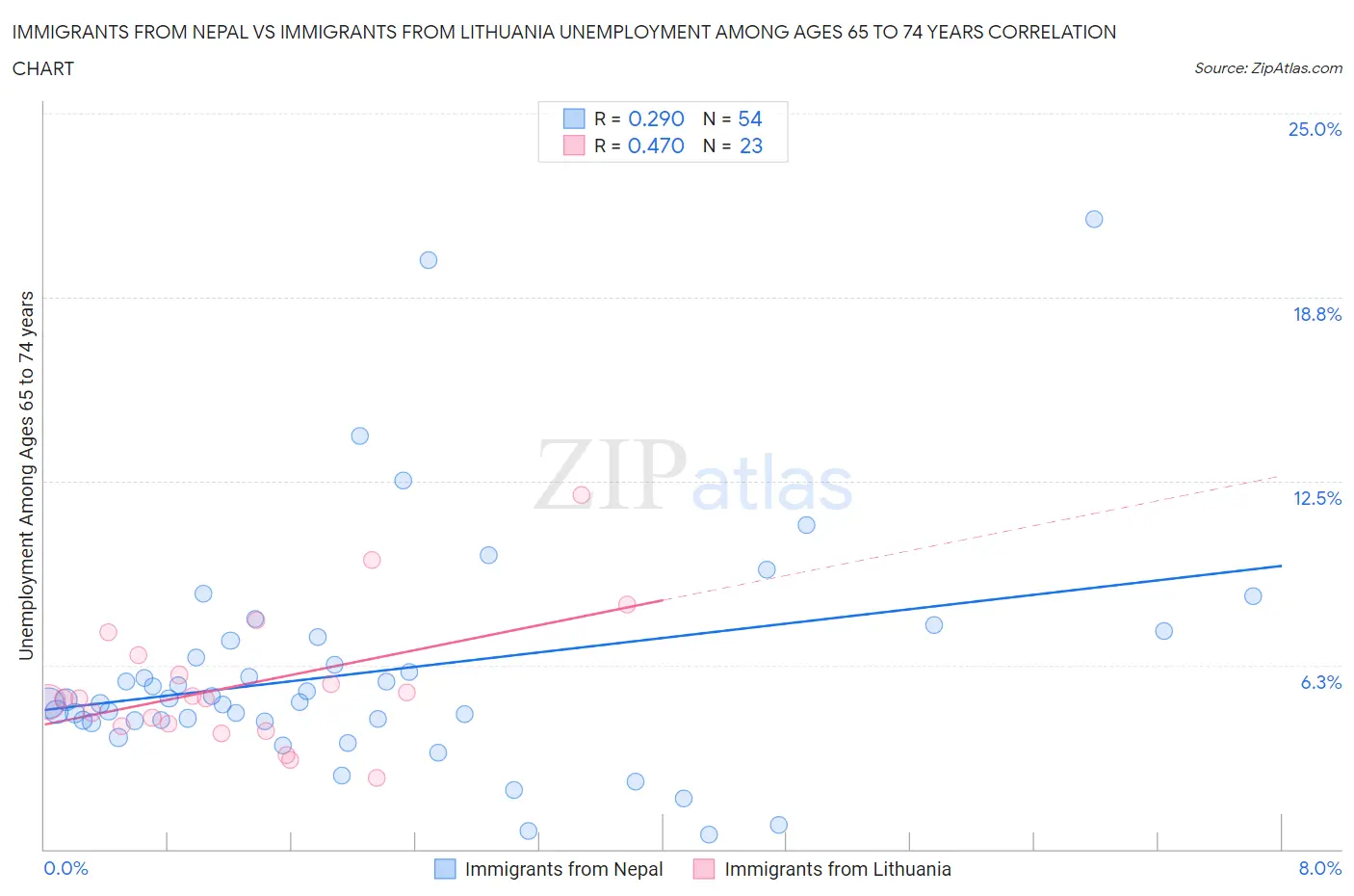 Immigrants from Nepal vs Immigrants from Lithuania Unemployment Among Ages 65 to 74 years