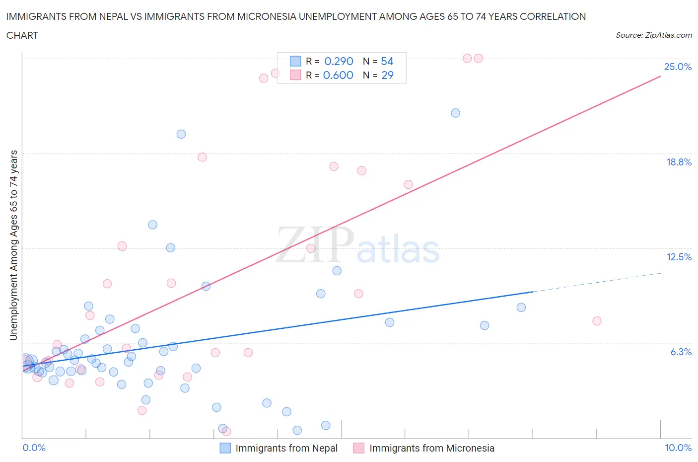 Immigrants from Nepal vs Immigrants from Micronesia Unemployment Among Ages 65 to 74 years