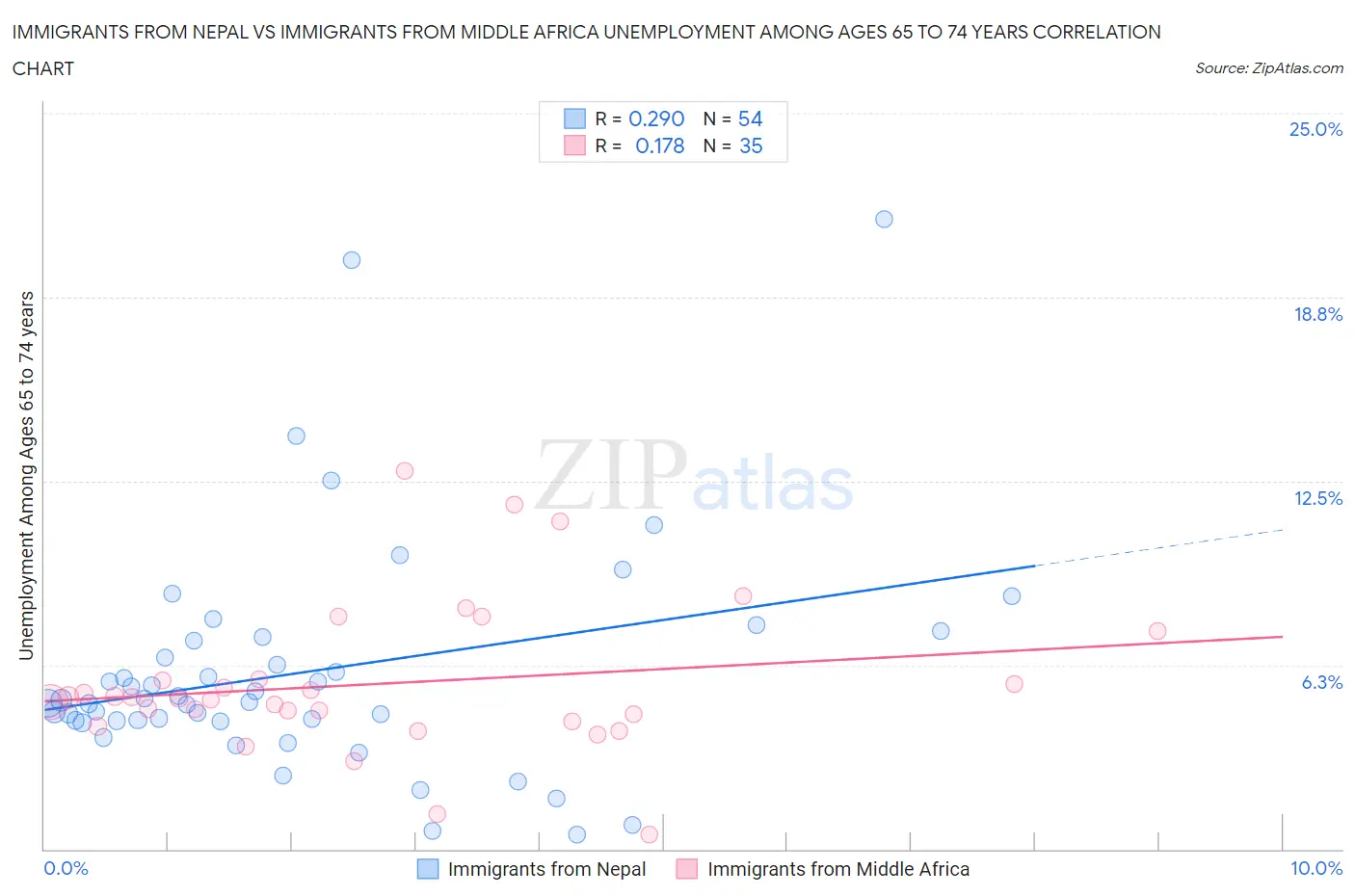 Immigrants from Nepal vs Immigrants from Middle Africa Unemployment Among Ages 65 to 74 years