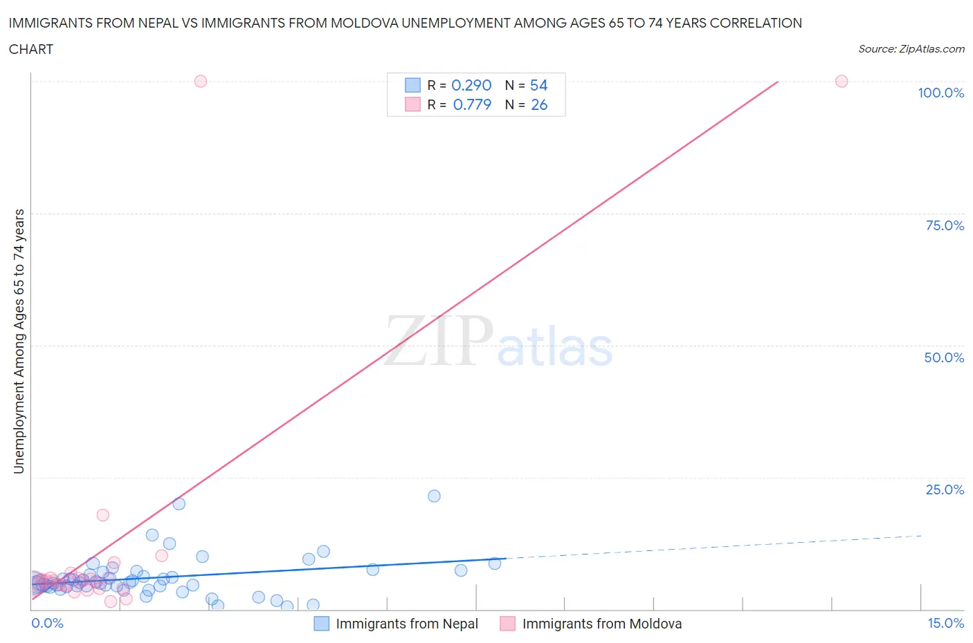 Immigrants from Nepal vs Immigrants from Moldova Unemployment Among Ages 65 to 74 years