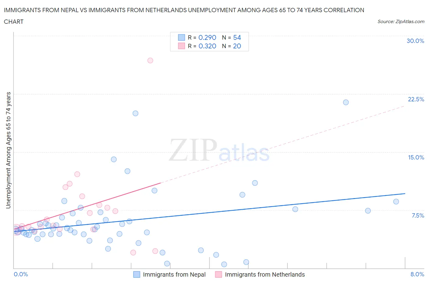 Immigrants from Nepal vs Immigrants from Netherlands Unemployment Among Ages 65 to 74 years