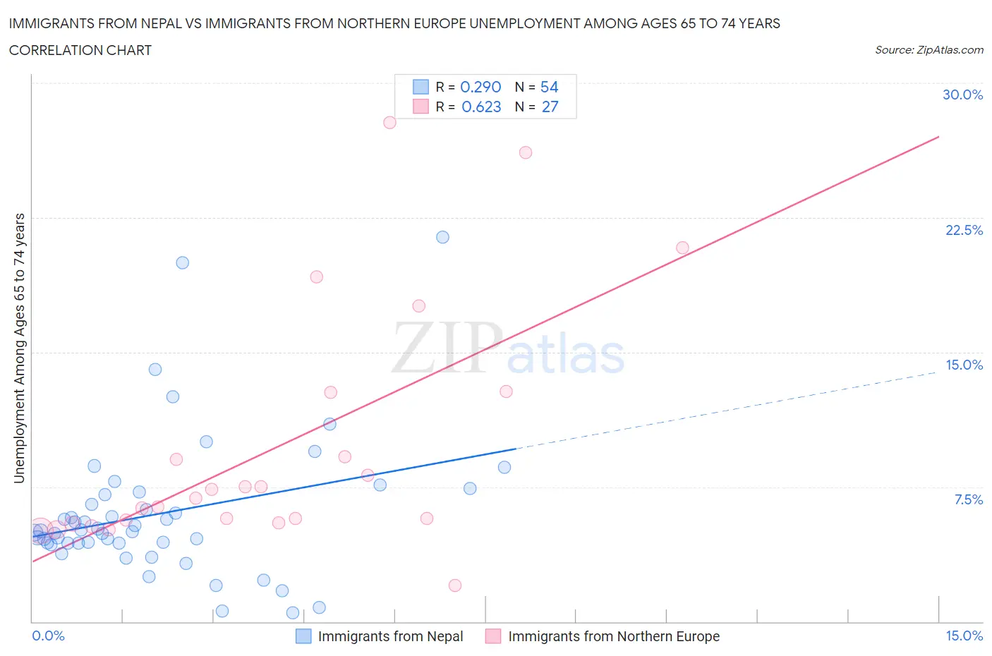 Immigrants from Nepal vs Immigrants from Northern Europe Unemployment Among Ages 65 to 74 years