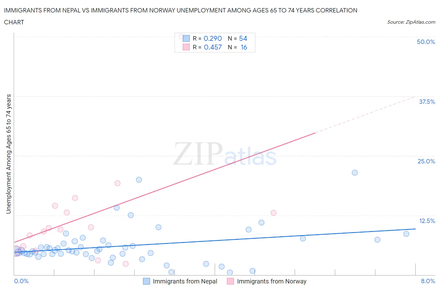 Immigrants from Nepal vs Immigrants from Norway Unemployment Among Ages 65 to 74 years