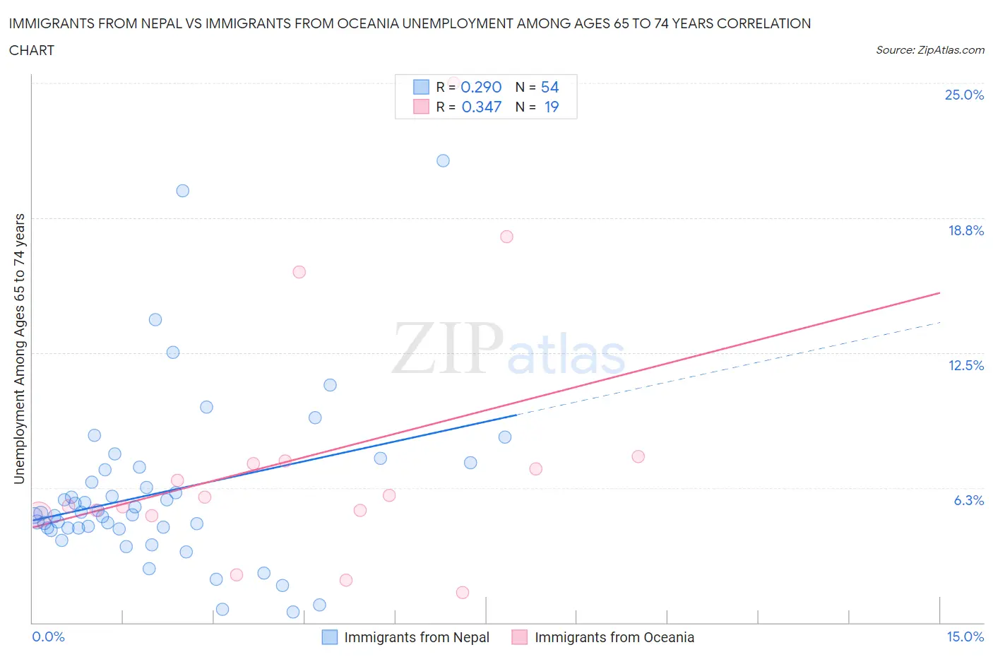 Immigrants from Nepal vs Immigrants from Oceania Unemployment Among Ages 65 to 74 years