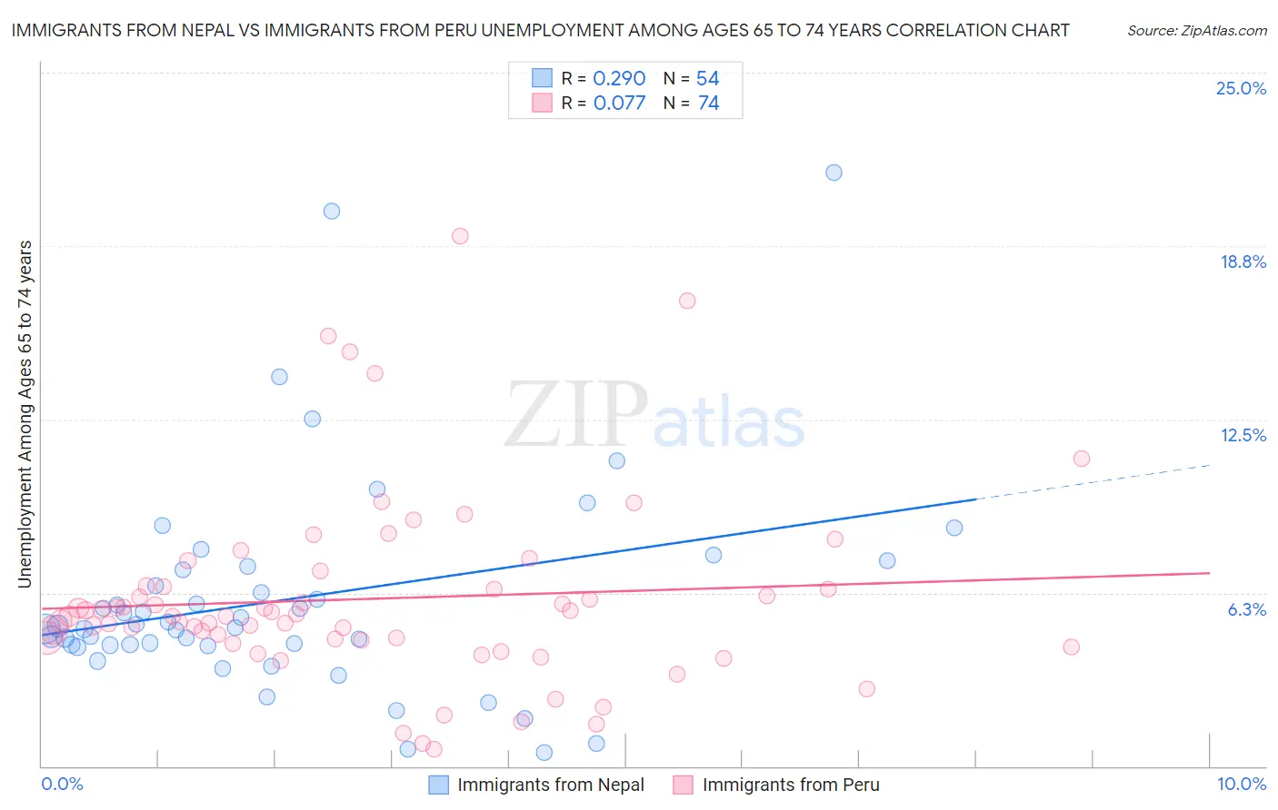 Immigrants from Nepal vs Immigrants from Peru Unemployment Among Ages 65 to 74 years