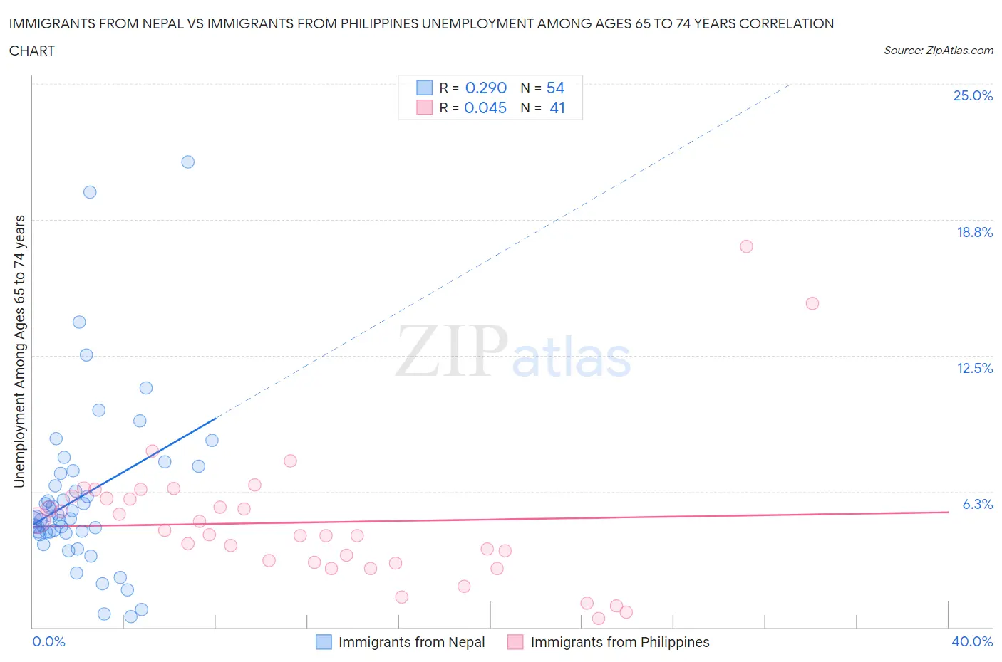 Immigrants from Nepal vs Immigrants from Philippines Unemployment Among Ages 65 to 74 years
