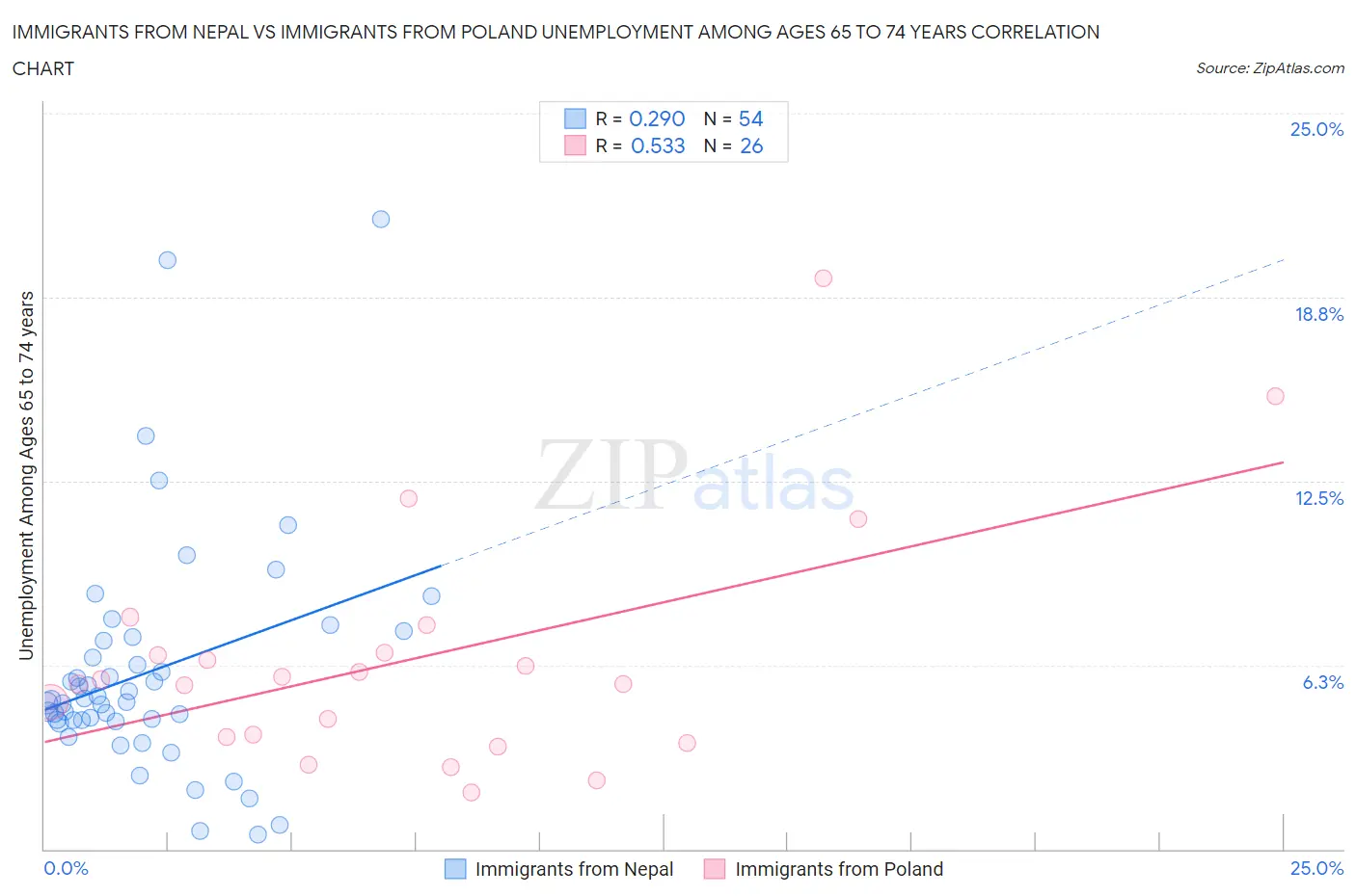 Immigrants from Nepal vs Immigrants from Poland Unemployment Among Ages 65 to 74 years