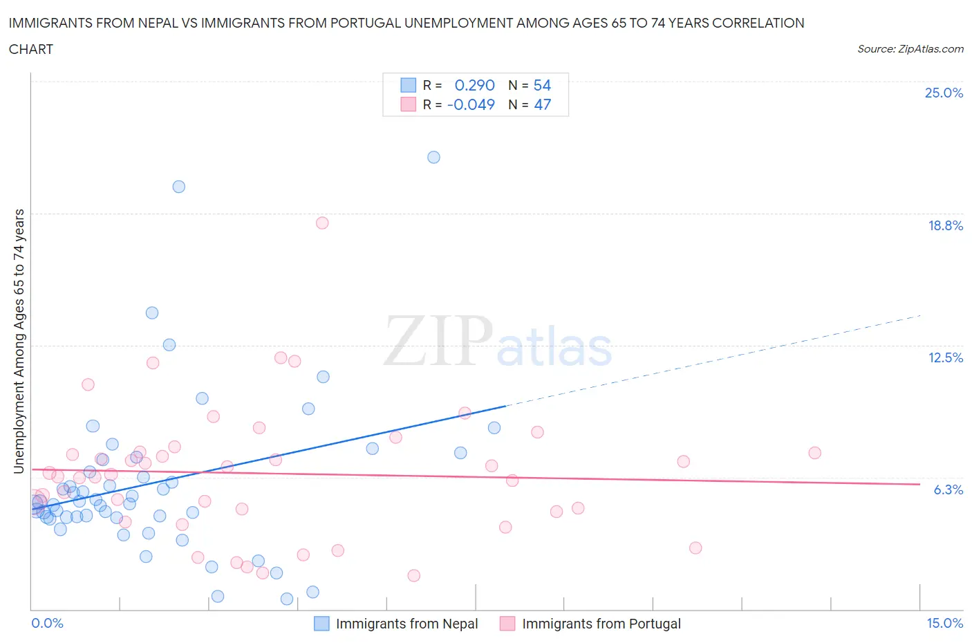 Immigrants from Nepal vs Immigrants from Portugal Unemployment Among Ages 65 to 74 years