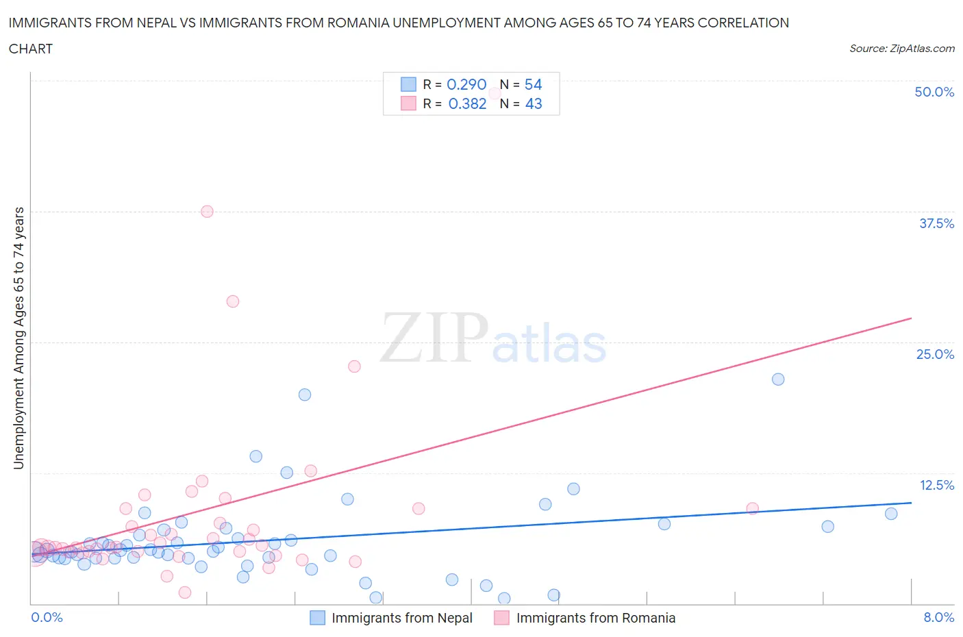 Immigrants from Nepal vs Immigrants from Romania Unemployment Among Ages 65 to 74 years