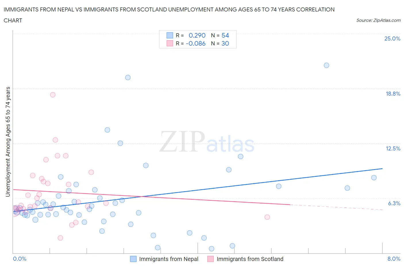 Immigrants from Nepal vs Immigrants from Scotland Unemployment Among Ages 65 to 74 years