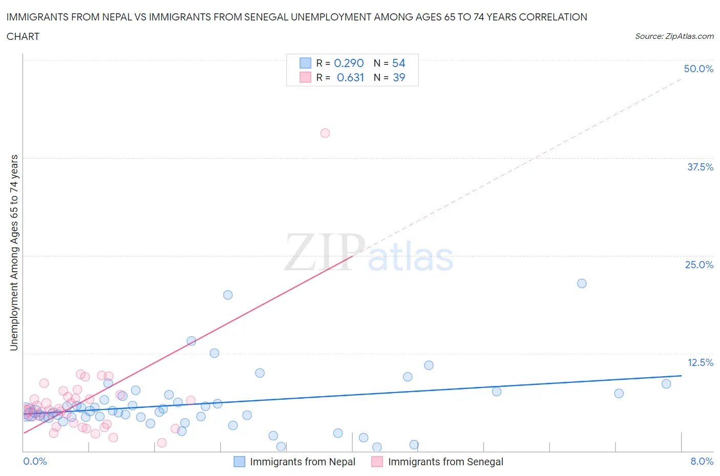 Immigrants from Nepal vs Immigrants from Senegal Unemployment Among Ages 65 to 74 years
