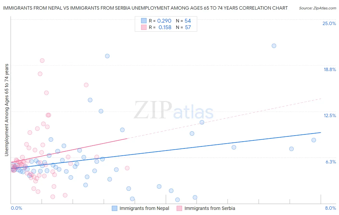 Immigrants from Nepal vs Immigrants from Serbia Unemployment Among Ages 65 to 74 years