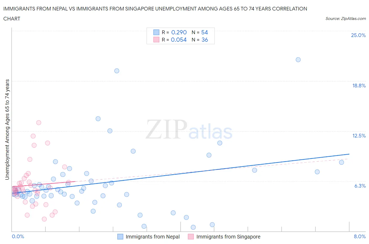 Immigrants from Nepal vs Immigrants from Singapore Unemployment Among Ages 65 to 74 years