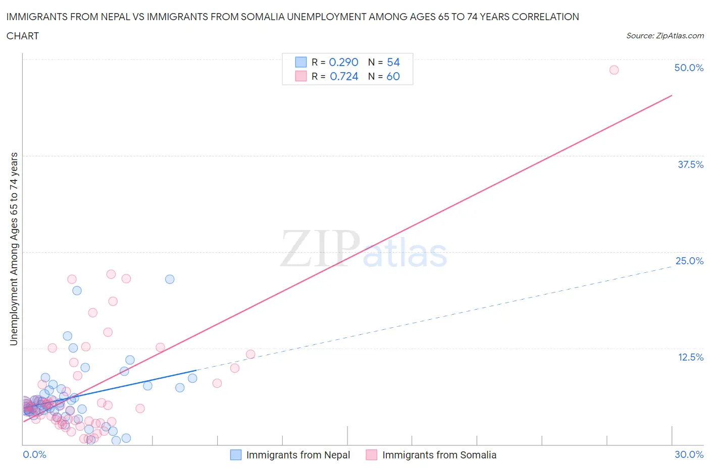 Immigrants from Nepal vs Immigrants from Somalia Unemployment Among Ages 65 to 74 years