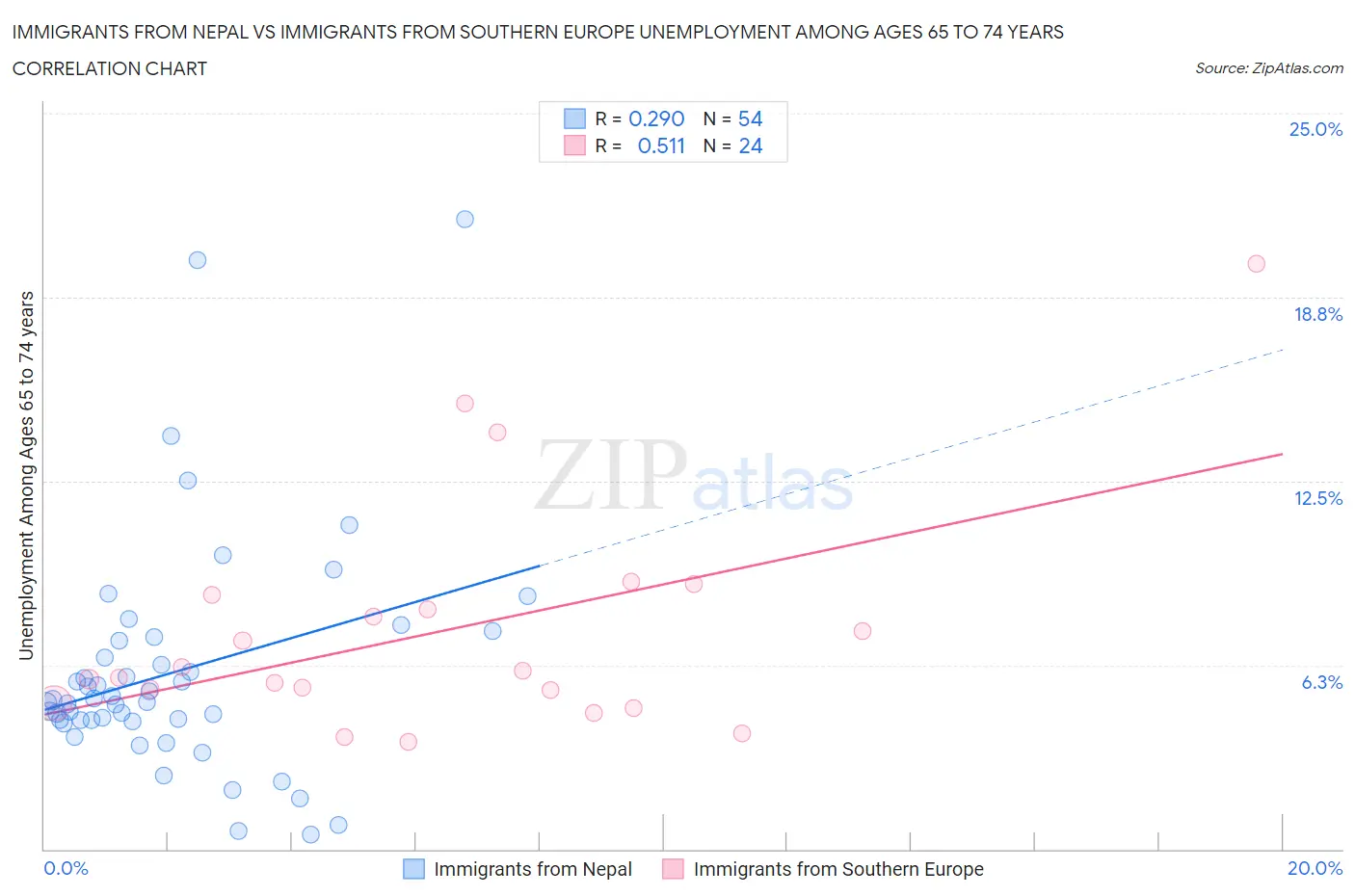 Immigrants from Nepal vs Immigrants from Southern Europe Unemployment Among Ages 65 to 74 years