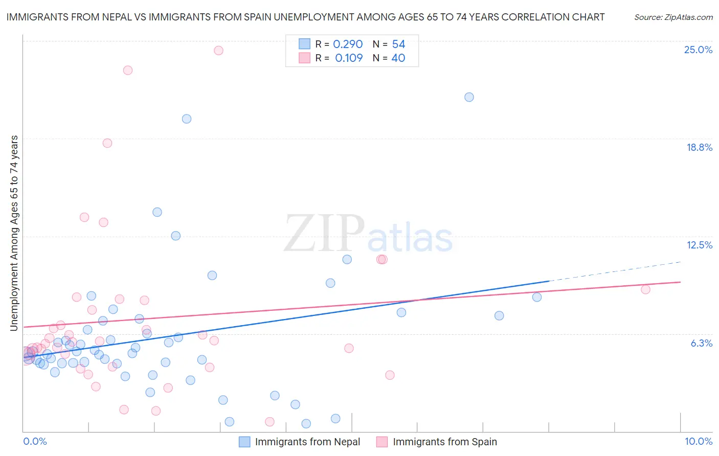 Immigrants from Nepal vs Immigrants from Spain Unemployment Among Ages 65 to 74 years