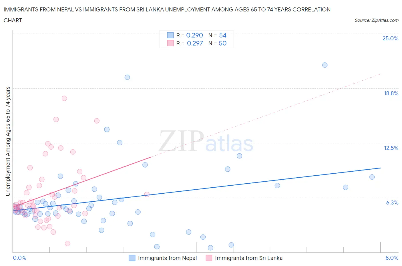 Immigrants from Nepal vs Immigrants from Sri Lanka Unemployment Among Ages 65 to 74 years