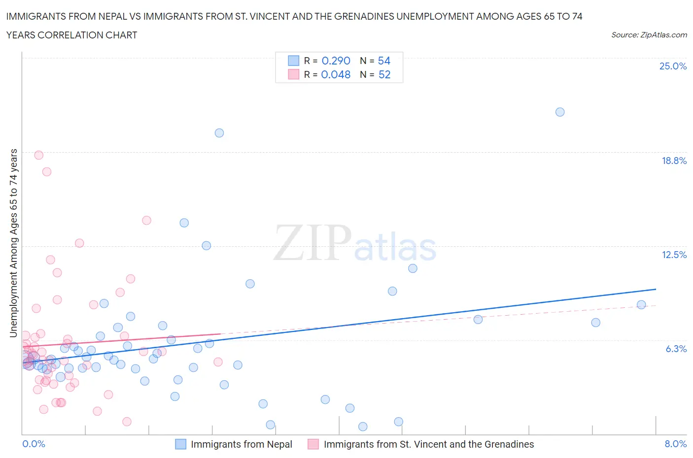 Immigrants from Nepal vs Immigrants from St. Vincent and the Grenadines Unemployment Among Ages 65 to 74 years