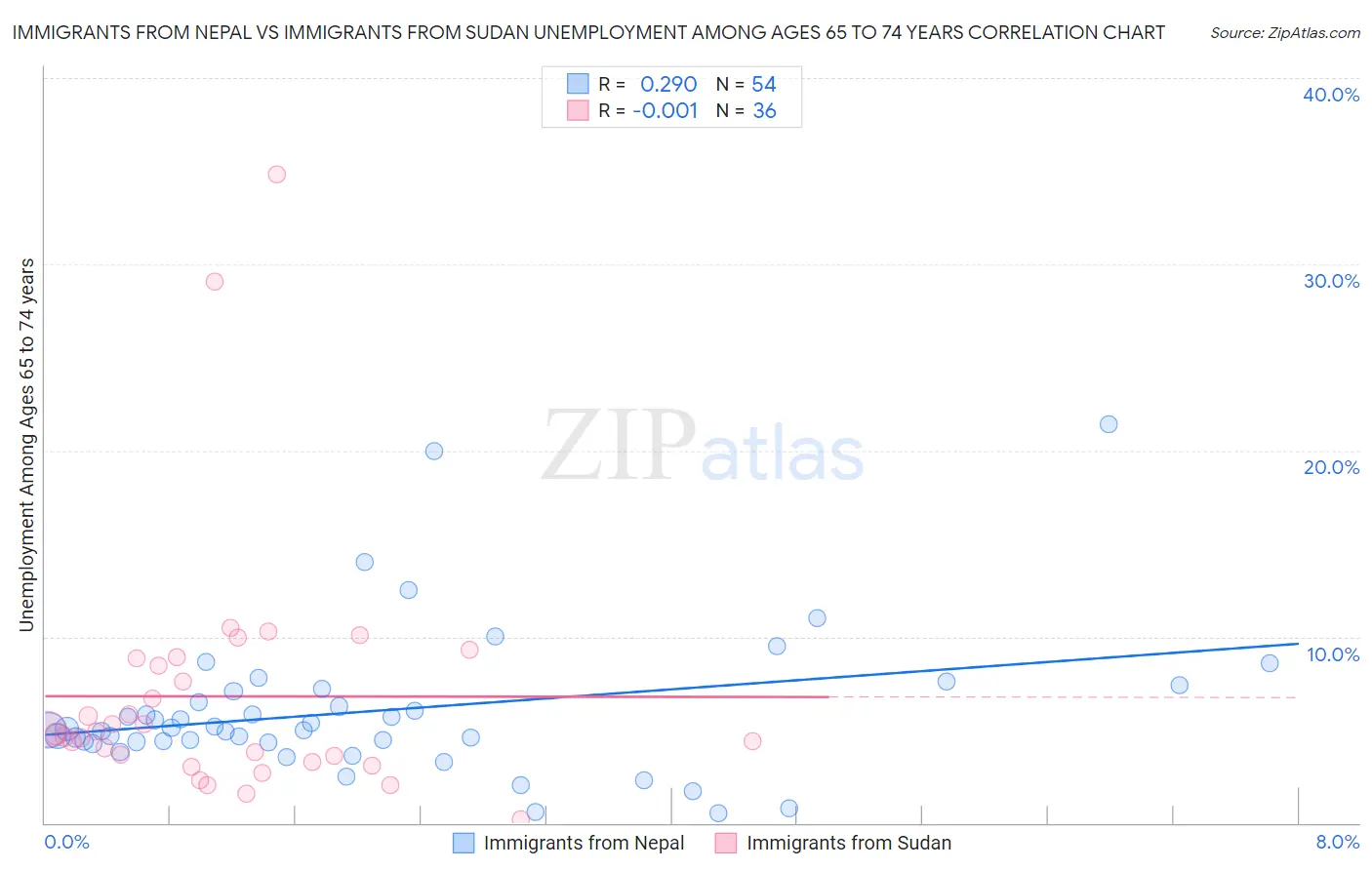 Immigrants from Nepal vs Immigrants from Sudan Unemployment Among Ages 65 to 74 years