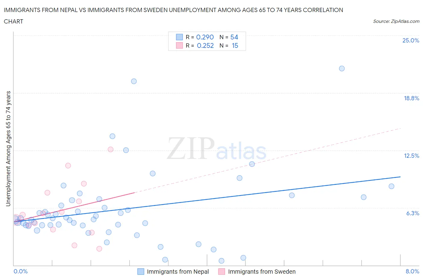 Immigrants from Nepal vs Immigrants from Sweden Unemployment Among Ages 65 to 74 years