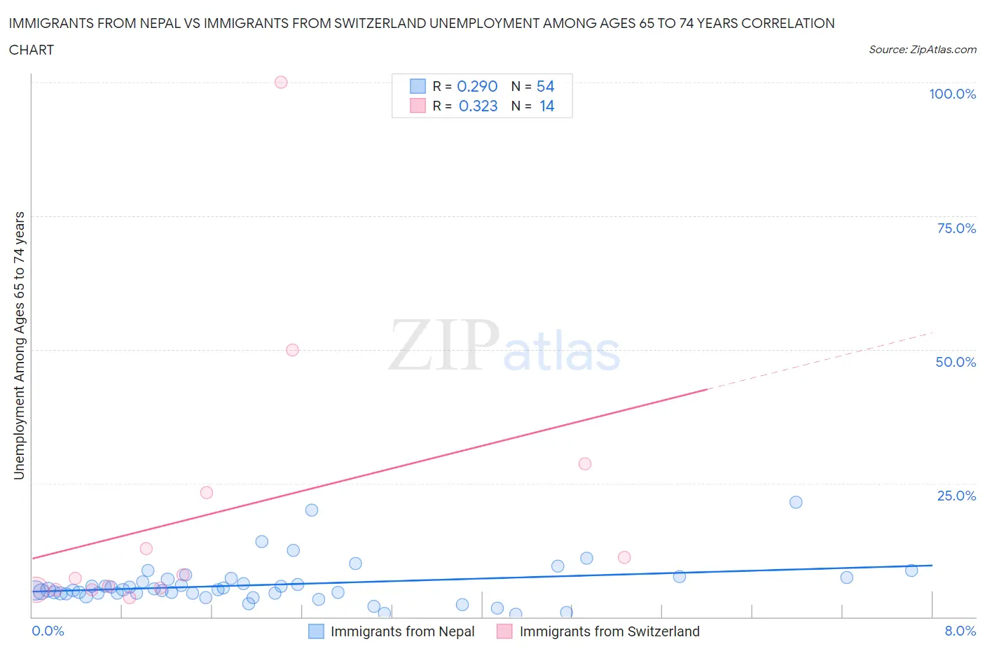 Immigrants from Nepal vs Immigrants from Switzerland Unemployment Among Ages 65 to 74 years
