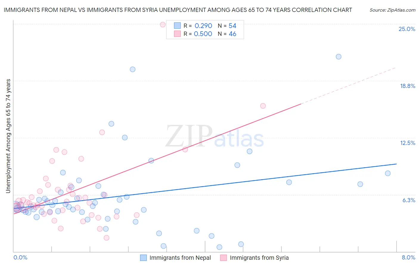 Immigrants from Nepal vs Immigrants from Syria Unemployment Among Ages 65 to 74 years