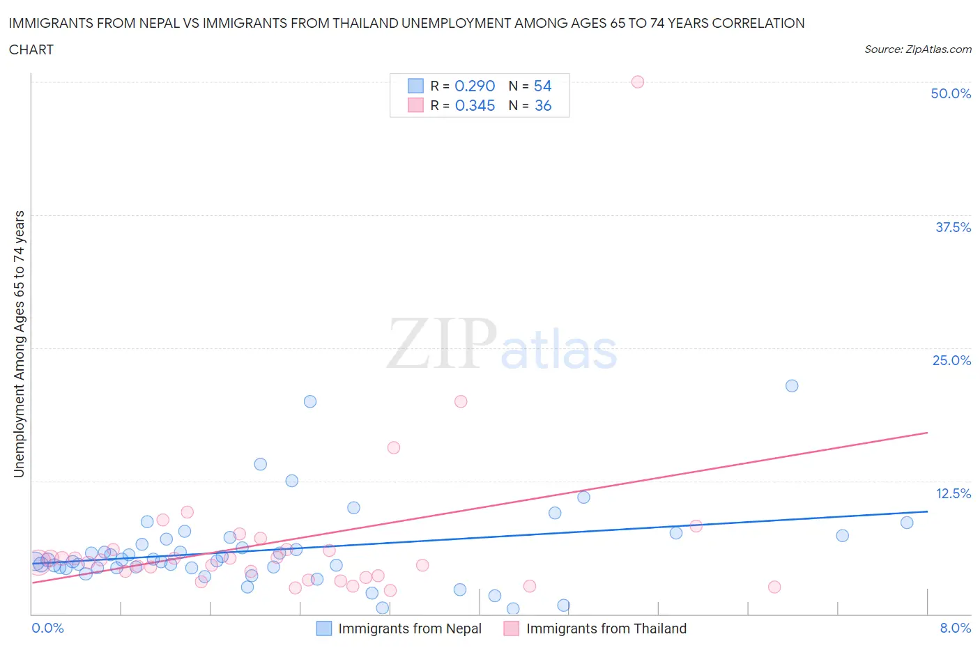 Immigrants from Nepal vs Immigrants from Thailand Unemployment Among Ages 65 to 74 years