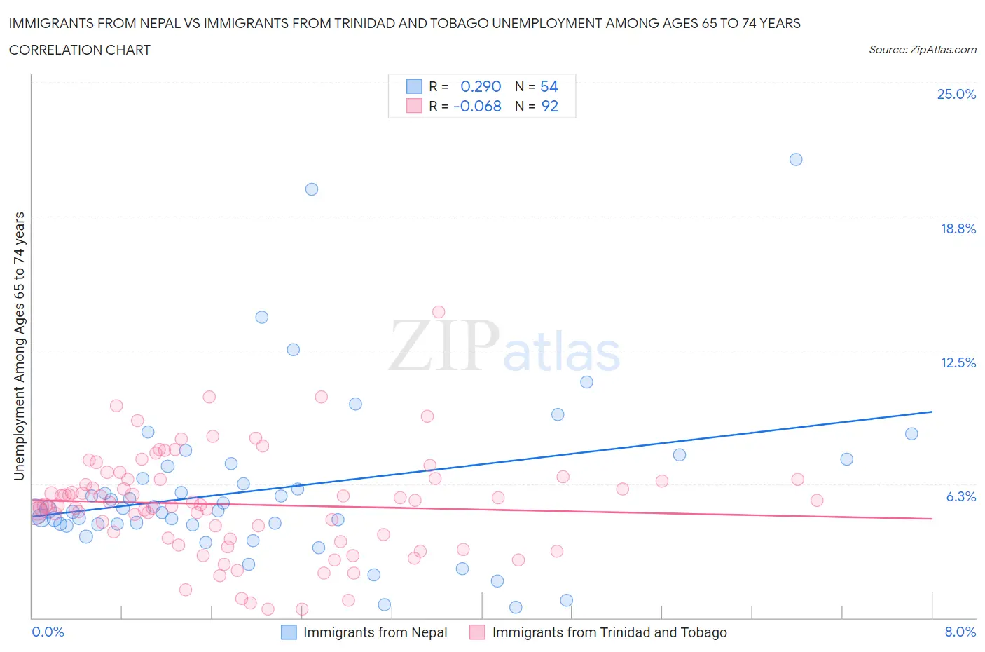 Immigrants from Nepal vs Immigrants from Trinidad and Tobago Unemployment Among Ages 65 to 74 years