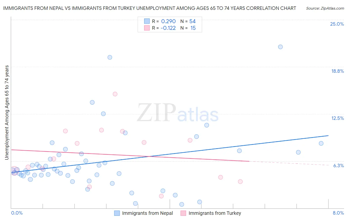 Immigrants from Nepal vs Immigrants from Turkey Unemployment Among Ages 65 to 74 years