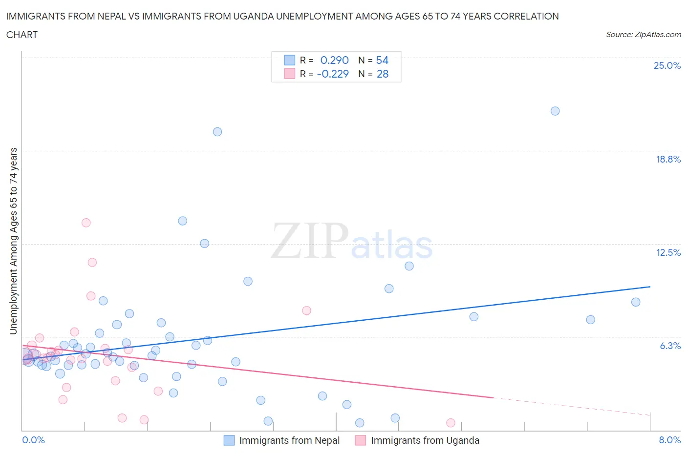 Immigrants from Nepal vs Immigrants from Uganda Unemployment Among Ages 65 to 74 years