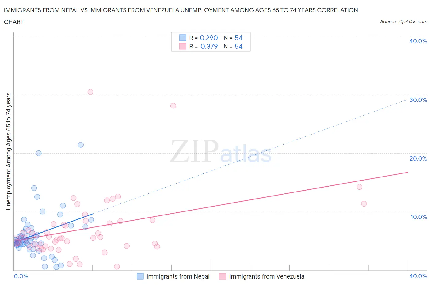 Immigrants from Nepal vs Immigrants from Venezuela Unemployment Among Ages 65 to 74 years