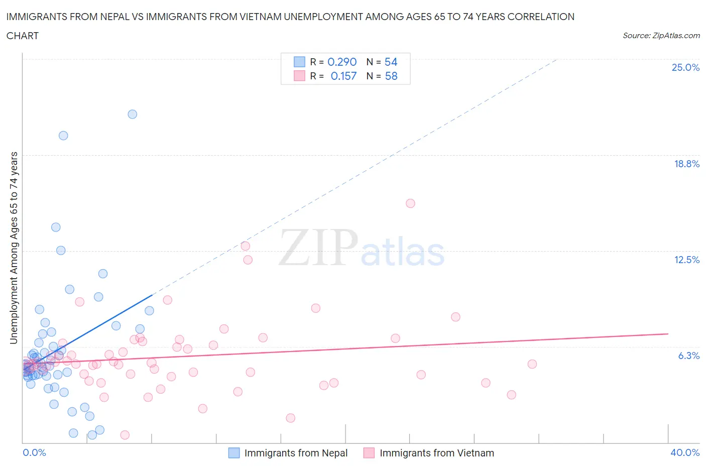 Immigrants from Nepal vs Immigrants from Vietnam Unemployment Among Ages 65 to 74 years