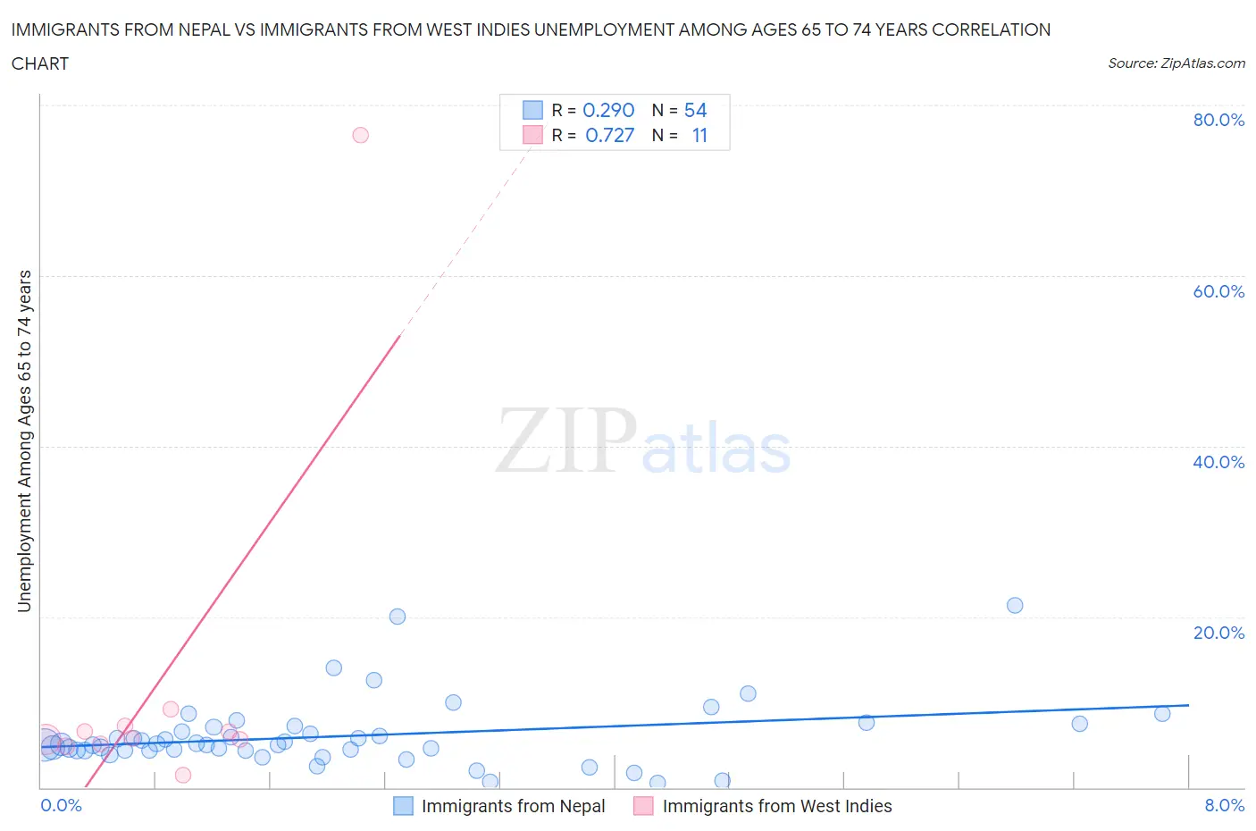 Immigrants from Nepal vs Immigrants from West Indies Unemployment Among Ages 65 to 74 years