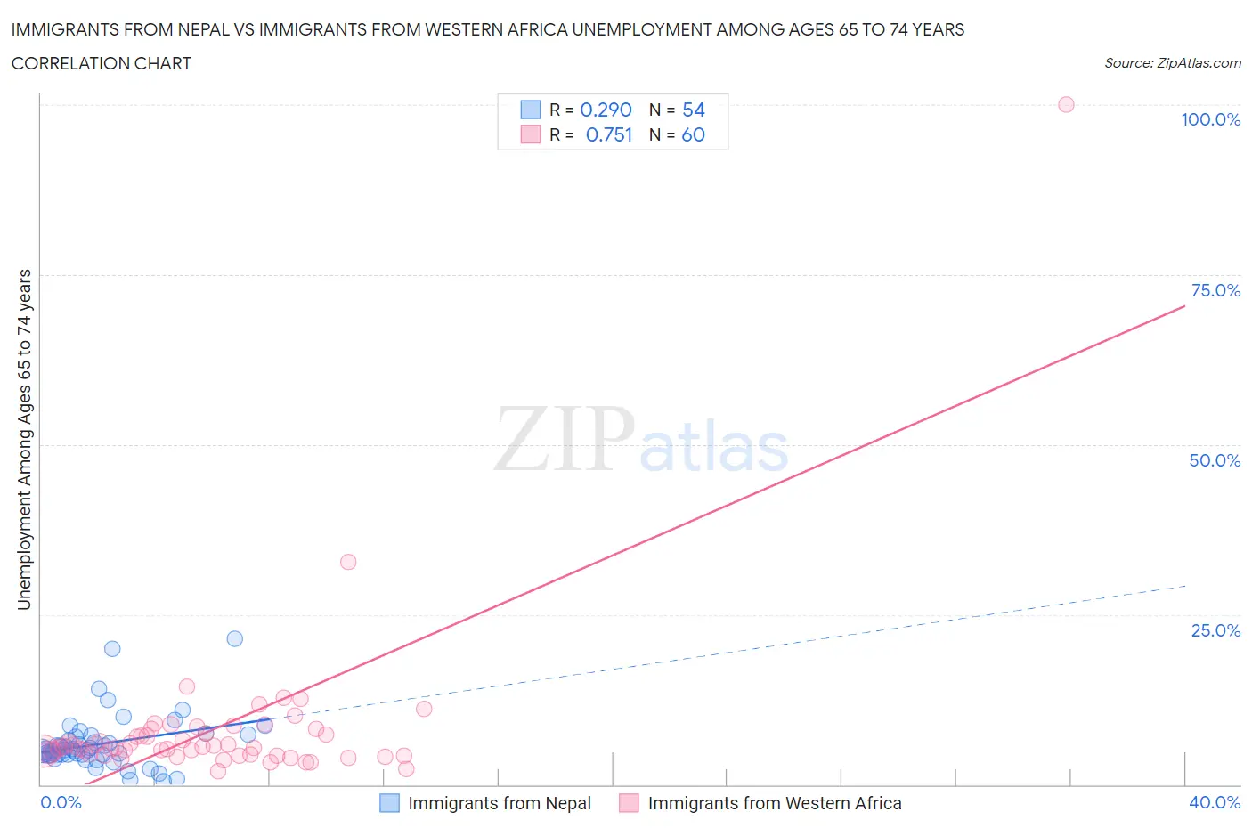 Immigrants from Nepal vs Immigrants from Western Africa Unemployment Among Ages 65 to 74 years