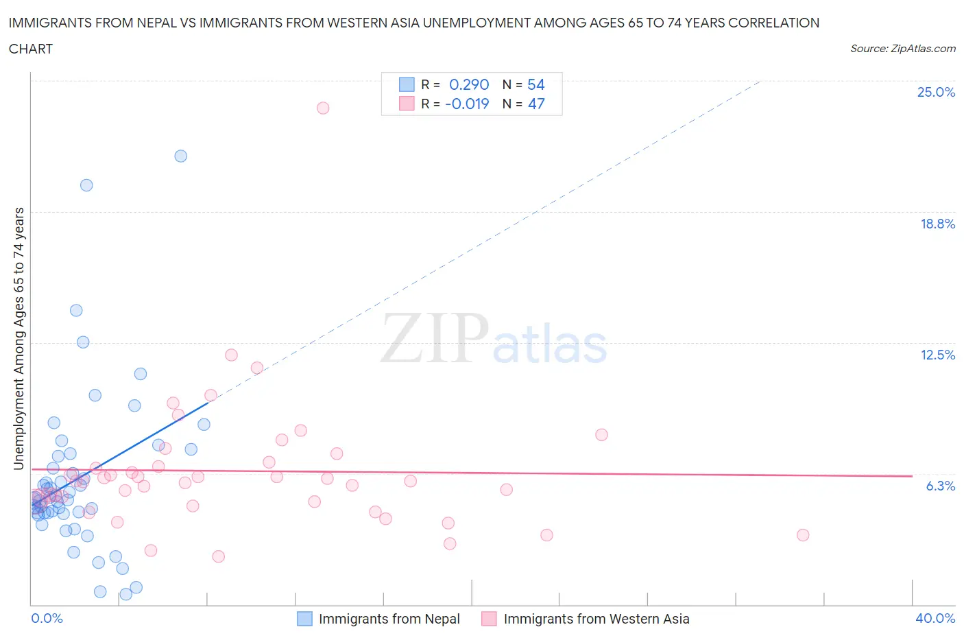Immigrants from Nepal vs Immigrants from Western Asia Unemployment Among Ages 65 to 74 years